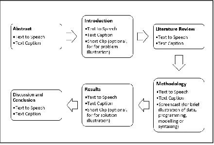 Fig. 2 shows the proposed framework for the OVP journal that is envisaged to function as what a movie trailer would be to a journal
