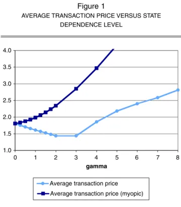Figure 1 shows the relationship between the level of switching costs and the average transaction price for the case of  δ j = 1, c j = .5,  α = 1