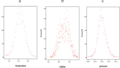 Fig. 4 Graph Scatter plots of outliers of (a) Temperature, (b) Relative Humidity and (c) Pressure