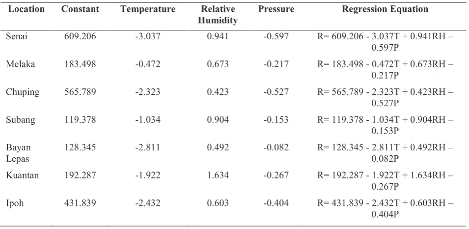 Table 3 Result of the Multiple Linear Regression of Senai station  