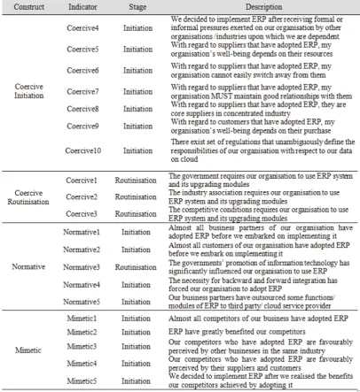 Table 6. Factors Influencing ERP Institutionalisation- Institutional Theory (Environmental Aspect of TOE) 