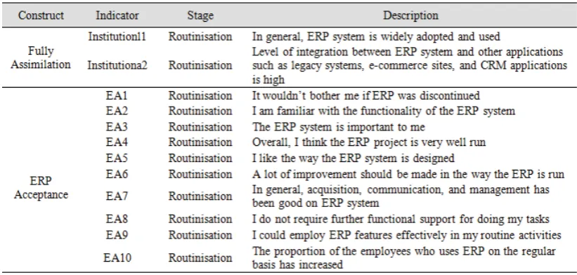 Table 7. Factors Used to Measure ERP Institutionalisation 
