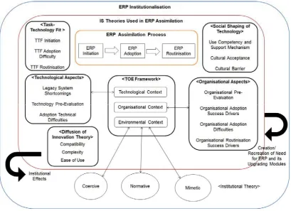 Figure 1. Integrative ERP Institutionalisation Framework 