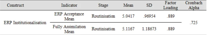 Table 8. Loadings of Key Independent Variables (Indicators Derived from IS Theories) 
