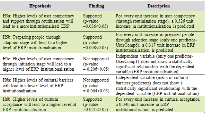 Table 10. Hypothesis Testing (Social Shaping of Technology) 