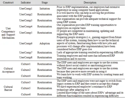Table 1. Factors Influencing ERP Institutionalisation- Theory of Social Shaping of Technology 