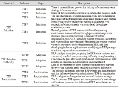 Table 2. Factors Influencing ERP Institutionalisation- Task-Technology Fit Theory 