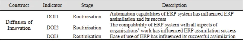 Table 3. Factors Influencing ERP Institutionalisation- Theory of Diffusion of Innovation 
