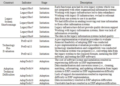 Table 4. Factors Influencing ERP Institutionalisation- Technological Aspect of TOE Framework 