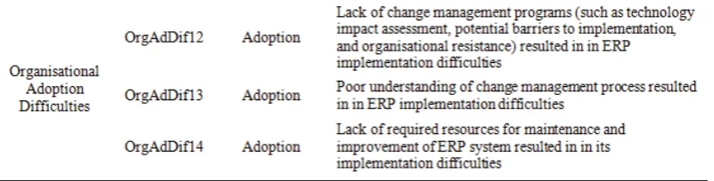 Table 5. Factors Influencing ERP Institutionalisation- Organisational Aspect of TOE Framework 