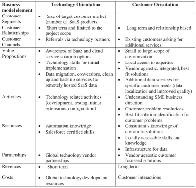 Table 3. Orientation of SaaS intermediaries. 