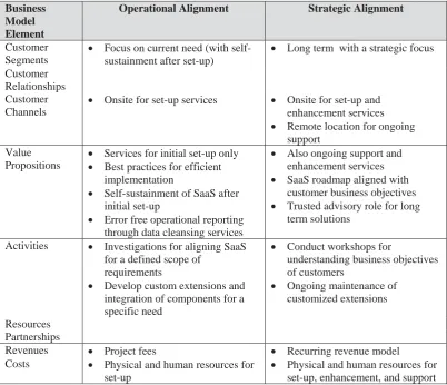 Table 4. Alignment of SaaS intermediaries. 
