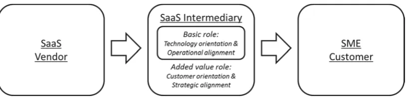 Figure 1. SaaS intermediaries: Basic and added value roles. 