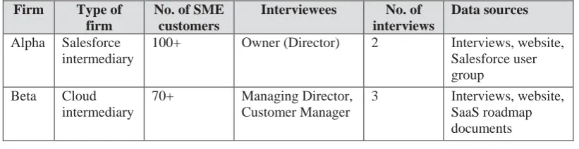 Table 1. Overview of data collection at SaaS intermediaries. 