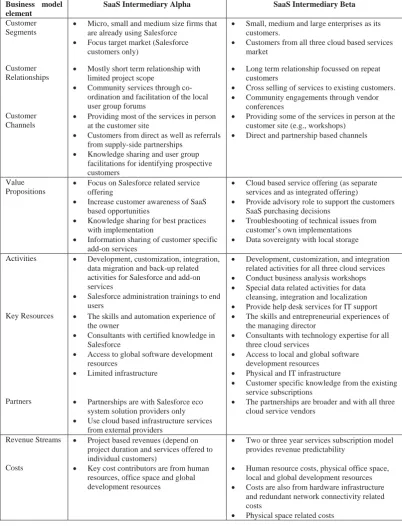 Table 2. The business models of the SaaS intermediaries Alpha and Beta. 