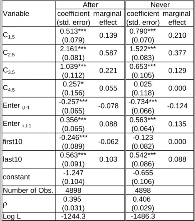 Table 4 - Random Effects Probit Regressions for Entry Decisions from both treatments 