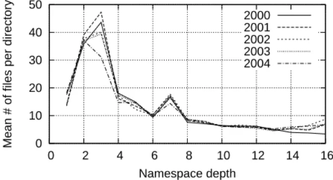 Figure 22: Files per directory vs. namespace depth