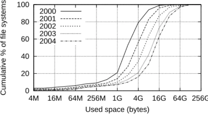 Figure 24 plots CDFs of file system volumes by stor- stor-age capacity, which has increased dramatically over our five-year sample period: The arithmetic mean has grown from 8 GB to 46 GB and the median has grown from 5 GB to 40 GB