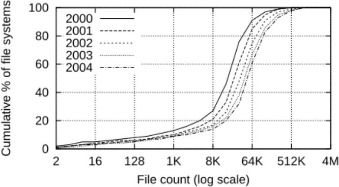 Figure 2: Histograms of files by size