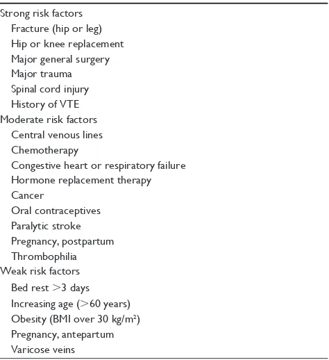 Table 1 vTe risk factors