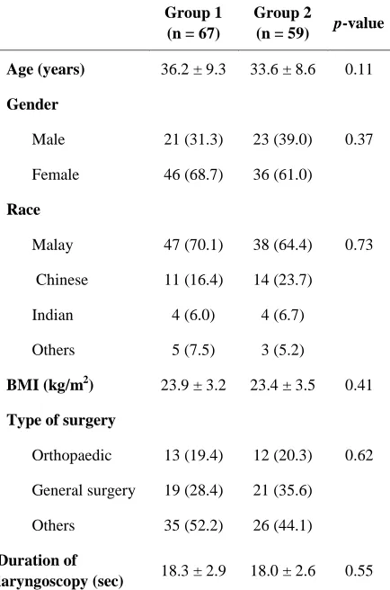 Table 1: Demographic, surgical and anaesthetic data. Values expressed as Mean ± SD or number (%) where appropriate