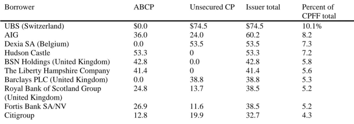 Figure 13 CPFF borrowing by institution 