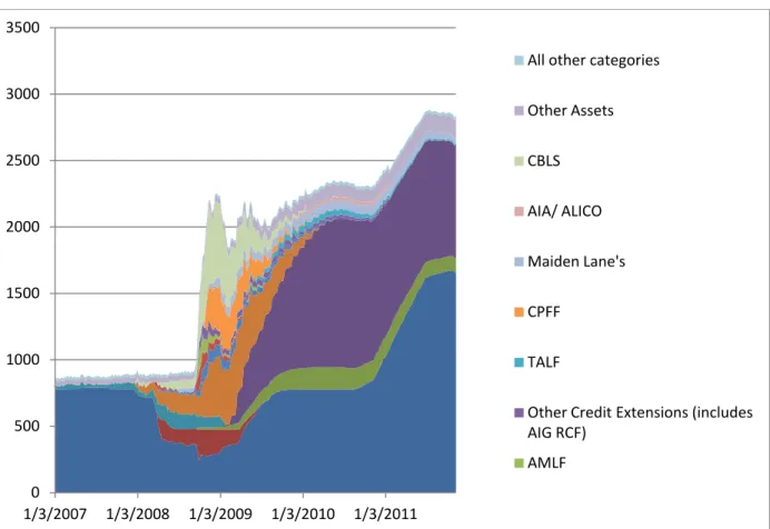 Figure 1 Fed Assets, in billions, 1/3/2002-9/28/2011 