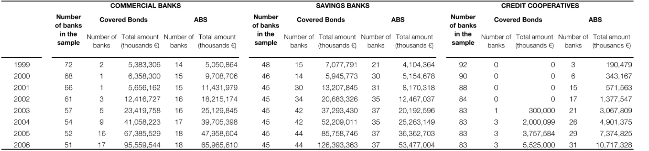TABLE 1. NUMBER OF BANKS THAT SECURITIZE ASSETS AND BALANCE OF ASSET SECURITIZATION.   Number of  banks Total amount (thousands €) Number of banks Total amount (thousands €) Number of banks Total amount (thousands €) Number of banks Total amount (thousands