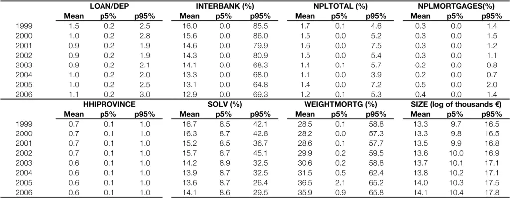 TABLE 2. DESCRIPTIVE STATISTICS OF THE EXPLANATORY VARIABLES 
