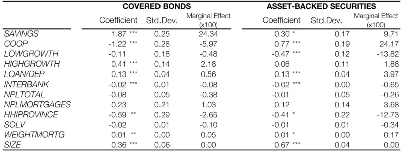 TABLE 3. DETERMINANTS OF ASSET SECURITIZATION 