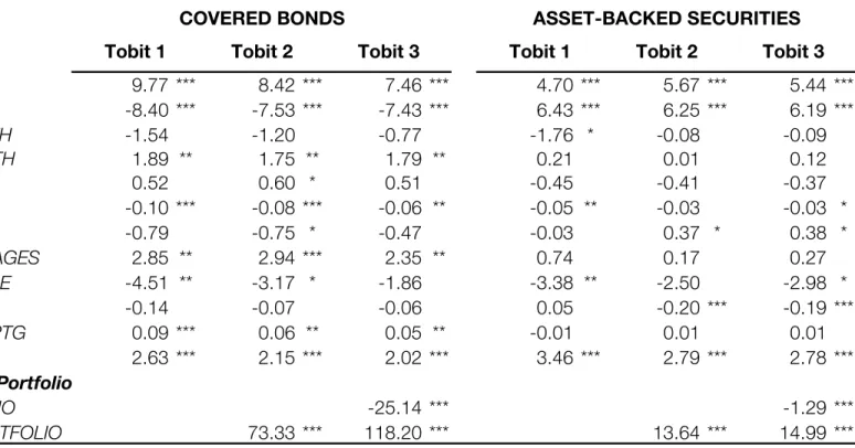 TABLE 5. DETERMINANTS OF THE AMOUNT SECURITIZED 