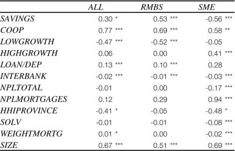 TABLE 6. DETERMINANTS OF ASSET-BACKED SECURITIZATION  DEPENDING ON THE UNDERLYING ASSET 