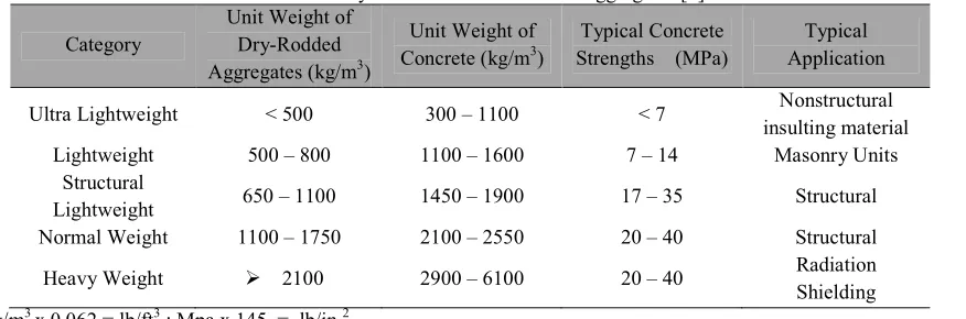 Table 1 Density classification of concrete aggregates [2] 