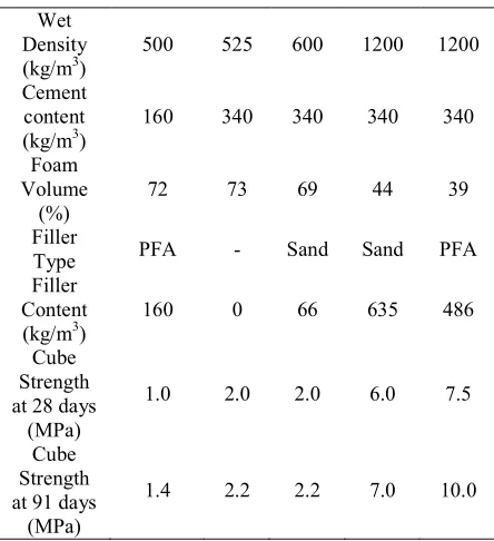 Table 2 Typical foamed concrete mixes 