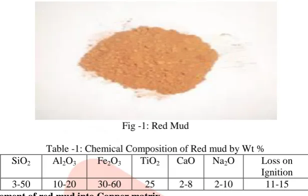 Fig -1: Red Mud  