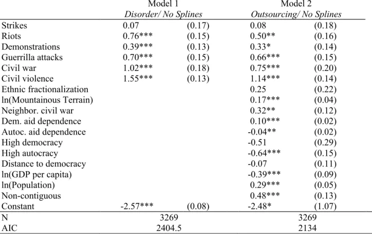 Table I. Baseline Logit Models  Model 1  Disorder/ No Splines  Model 2  Outsourcing/ No Splines  Strikes   0.07  (0.17)   0.08  (0.18)  Riots   0.76***  (0.15)   0.50**  (0.16)  Demonstrations   0.39***  (0.13)   0.33*  (0.14)  Guerrilla attacks   0.70*** 