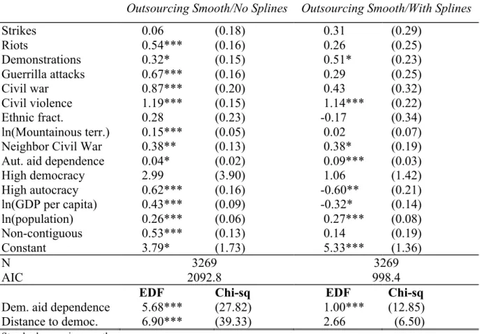 Table II. GAM Outsourcing (smooth) Model  Model 3 