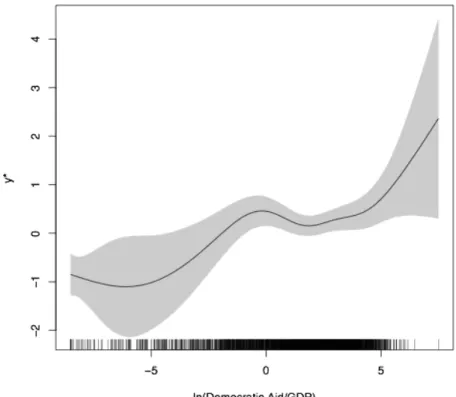 Figure 1. Plot of estimated effect of log democratic aid (as a proportion of GDP) on the latent  proclivity for a state to have a PGM