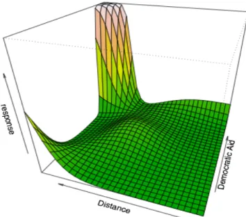 Figure 3: Wireframe of conditional non-linear relationship of log distance to a democracy (km)  and log democratic aid as a proportion of GDP on the predicted probability of a PGM being  present