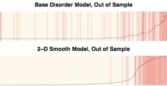 Figure 5: Out of sample separation plots for base disorder model and GAM outsourcing model  with 2-D smooths