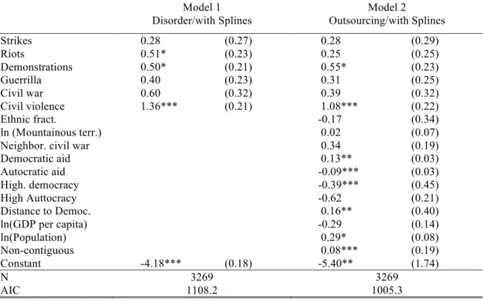 Table A Logit Model with Splines 