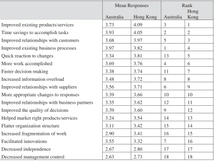 Table 4: Rank Order of E-collaboration Impacts 