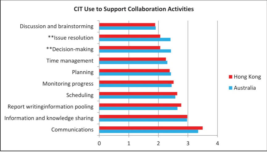 Table 3: Rank Order of E-collaboration Activities 