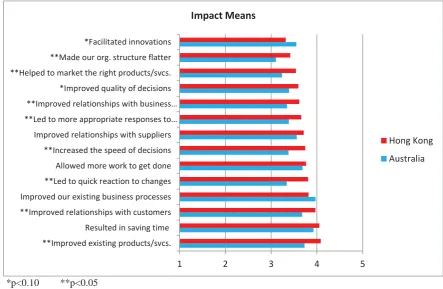 Figure 3b shows the level of agreement with the adverse impacts resulting from e-collaboration