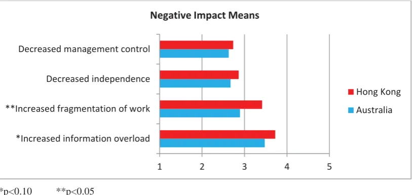 Figure 3b: Adverse E-collaboration Impacts 