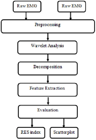 Fig.3. Fig. 3 SEMG feature extraction procedure of this 
