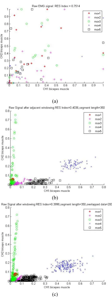 Fig. 4 Raw SEMG signal without preprocessing (a), after adjacent windowing (b), after overlapped windowing (c)  