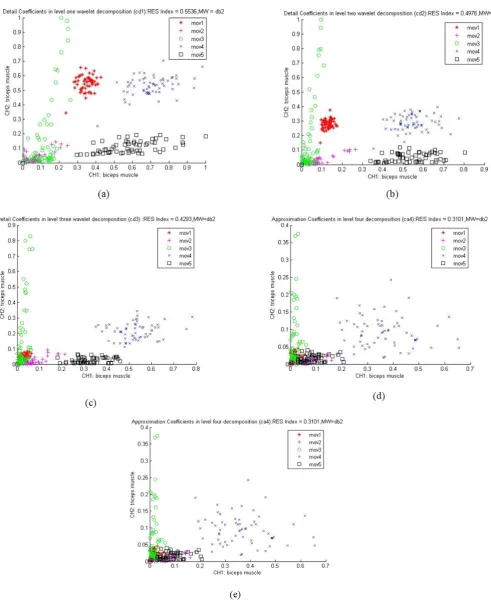 Fig. 6 The scatter plots of MAV features obtained from (a)  level 1 wavelet coefficients (cd1), (b) level 2 wavelet coefficients (cd2), (c) level 3 wavelet coefficients (cd3), (d) level 4 detail wavelet coefficients (cd4) and level 4 approximation wavelet 
