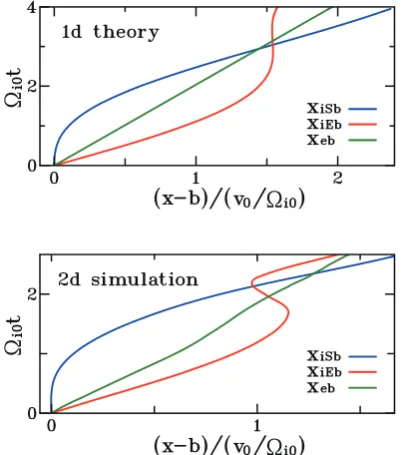 Fig. 1Characteristic curves for ions and electrons that are ini-tially at the boundary of exploding and surrounding plas-mas