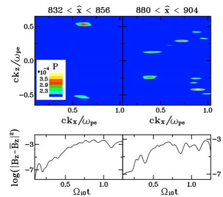 Fig. 3Proﬁles of z-averaged Bz and ne, contour map of 2Dﬂuctuation of Bz, and ion and electron phase-space plots(x, px) at Ωi0t = 0.55